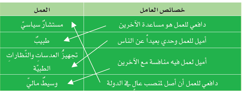 صل في ما يأتي بخط بين العمل وإحدى خصائص عامله